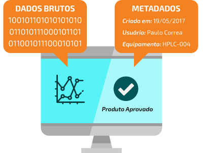 Computador com mensagem "Produto Aprovado" e dois balões explicativos, sendo um com o título Dados Brutos, seguido de um código binário, e o outro com Metadados, que indicam quando o dado foi gerado, por qual usuário e a partir de qual equipamento.
