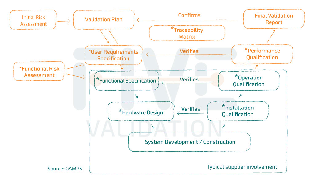 validation lifecycle