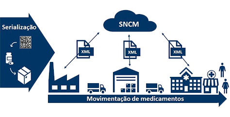 rastreabilidade de medicamentos